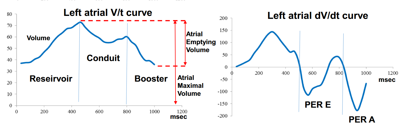 LA volume time and dV/dt curve from the CardiacNexus manuscript image cache citing Aquaro et al. 2019