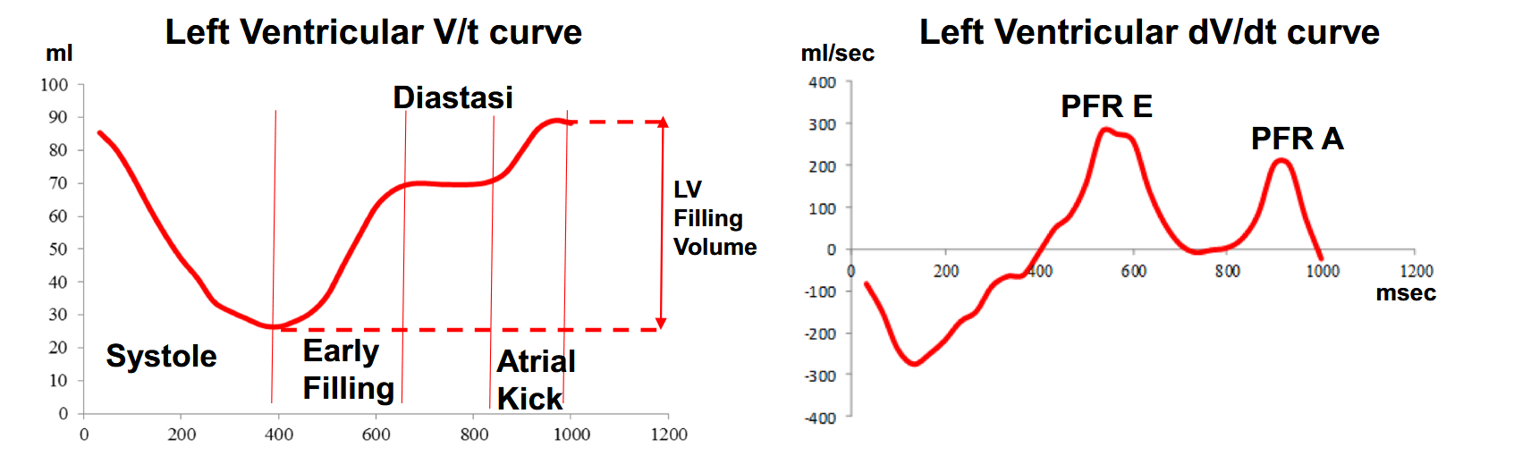 Ventricular volume-time and dV/dt curve used to orient peak filling rate concepts